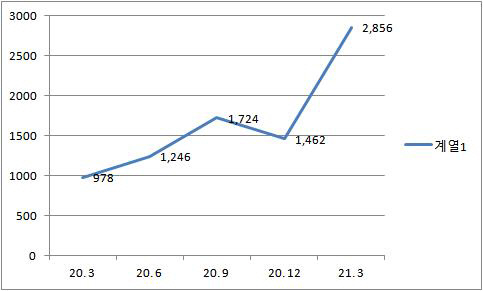 증권사 해외증권수수료 수입 추이(단위 : 억원) / 금융투자협회