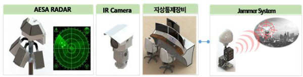 국내 중소기업이 개발한 ‘레이더 연동 안티드론 통합솔류션’ 체계 구성도. 방위사업청 제공