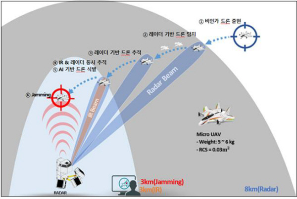 ‘레이더 연동 안티드론 통합 솔루션’ 운영 개념도. 방위사업청 제공