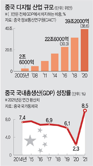 <중국 공산당 100년>규제완화·기술굴기로 일군 ‘대륙의 기적’…통제경제 등 한계도