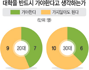 “독립하면 숨만 쉬어도 돈”… MZ세대 절반은 ‘캥거루族’