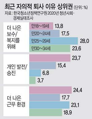 “고생한 만큼 확실한 보상 필요”… 급여·복지 좋은 기업 선호