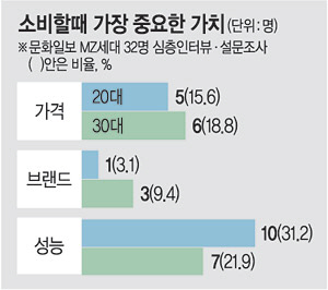 변치 않는 원칙 ‘가성비’… 때론 ‘가심비’내세워 화끈한 소비