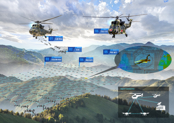 국방부가 인공지능(AI)과 무인전투체계를 신속히 전력화하는 기반 구축에 나선다. 사진은 AI 기술이 접??된 소형 군집드론을 활용한 수리온 기반 유무인 복합운영체계(MUM-T) 개념도. 조진수 한양대 교수 제공