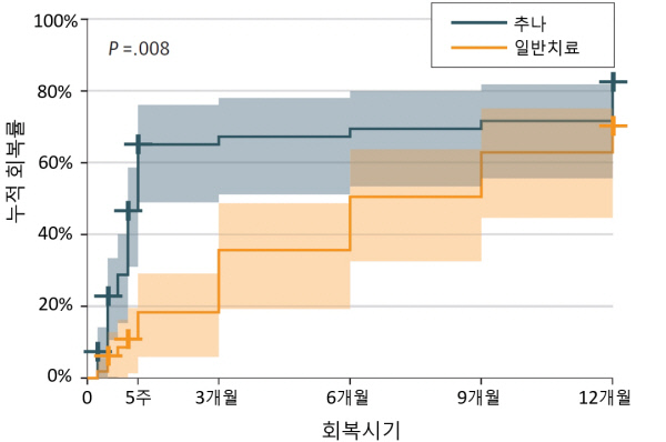 추나요법과 일반치료를 받은 목 통증 환자들의 통증지표(NRS) 1년 누적치