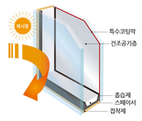 홈씨씨 윈도우에 적용된 고단열 특수코팅 로이유리 기능도. KCC글라스 제공