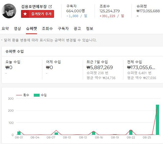 [서울=뉴시스] 김용호 슈퍼챗 수입 (사진=플레이보드) *재판매 및 DB 금지