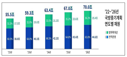 ‘2022~2026 국방중기계획’ 연도별 재원 [국방부 자료 캡처]