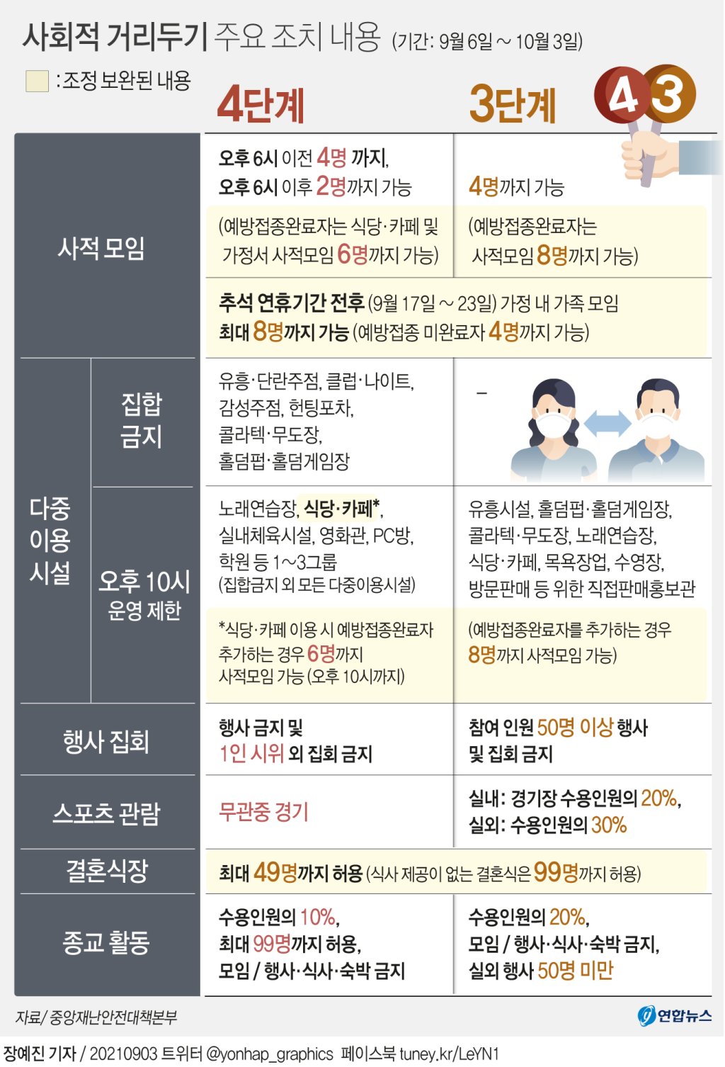 (서울=연합뉴스) 3일 중앙재난안전대책본부가 발표한 거리두기 조정안에 따르면 현행 거리두기 단계인 수도권 4단계, 비수도권 3단계가 다음 달 3일까지 계속 적용된다. 거리두기가 2주가 아닌 한 달간 연장된 것은 이번이 처음으로, 추석 연휴를 고려한 조치다.jin34@yna.co.kr트위터 @yonhap_graphics 페이스북 tuney.kr/LeYN1