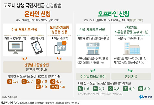 [그래픽] 코로나 상생 국민지원금 신청방법 (서울=연합뉴스)