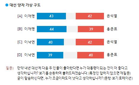[한국갤럽 제공. 재판매 및 DB 금지]
