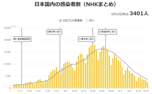 일본 코로나19 하루 확진자 추이[NHK 홈페이지 캡처, 재판매 및 DB 금지]