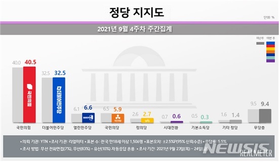 [서울=뉴시스](그래픽 = 리얼미터 제공)