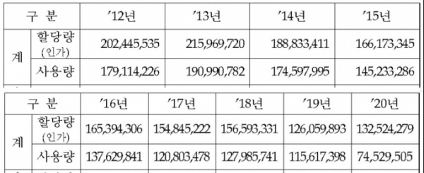 육군의 연도별 교육 훈련용 탄환 사용량. 문재인 정부 출범 직전인 2016년과 비교해 출범 4년만인 2020년 사용량이 절반 정도로 감소했다. 조명희 의원실 제공