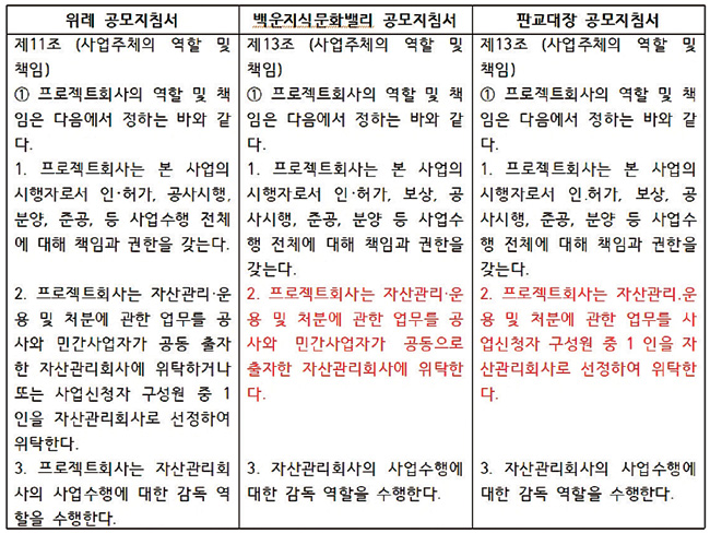 백운지식문화밸리 공모지침서에는 자산관리회사에 공사와 민간사업자가 공동으로 출자하도록 하고 있으나, 판교대장 공모지침서에는 사업신청자 구성원 중 1인을 선정하도록 돼 있다.   유승민캠프 대장동 게이트TF 제공