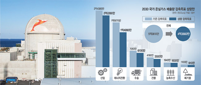 문재인 정부의 무리한 탈원전 정책과 온실가스 감축목표로 에너지 정책에 대한 논란이 끊이지 않고 있다. 현재 신한울 3·4호기는 건설이 중단된 상태다. 사진은 운영 허가가 지연돼 수조 원대의 추가 비용 부담을 초래한 경북 울진 신한울 1호기의 모습.   경북도청 제공