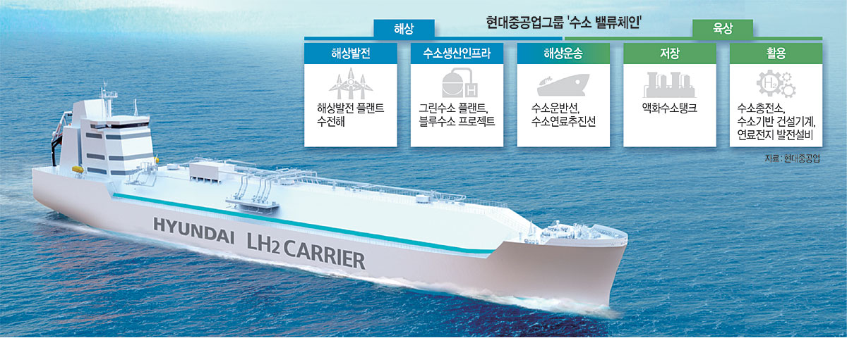 선박서 충전소까지 수소밸류체인 구축… ‘퍼스트 무버’ 질주
