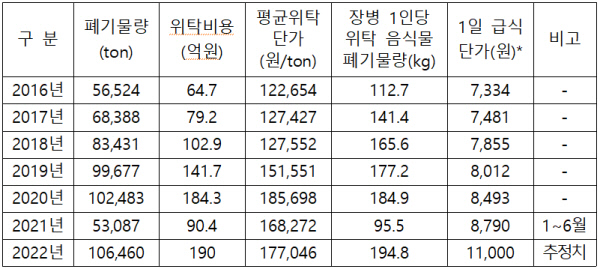 군 유상 위탁처리 음식물류폐기물량 및 1일 급식 단가. 강대식 의원실 제공