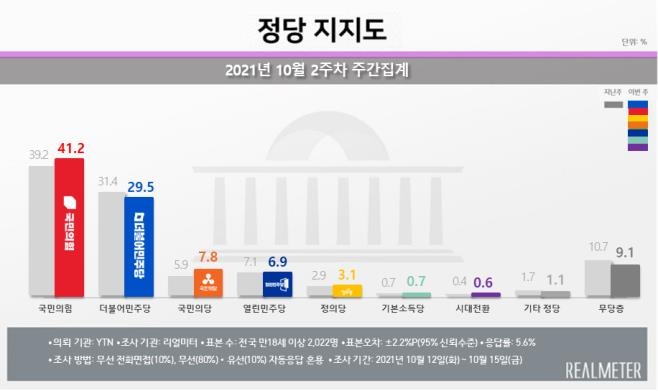 10월 2주차 정당 지지도[리얼미터 제공]