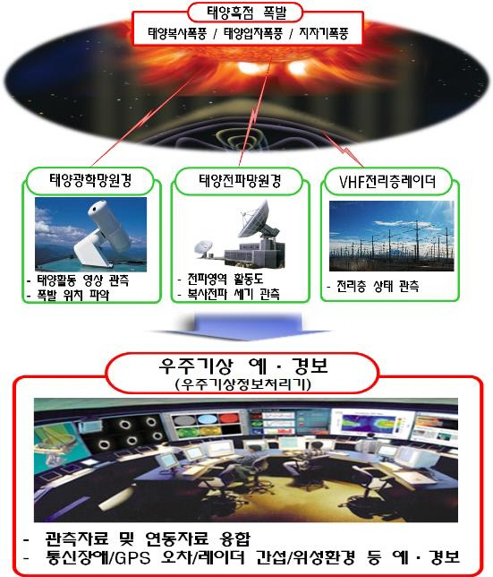 우주기상 예·경보체계 운영개념도. 방위사업청 제공
