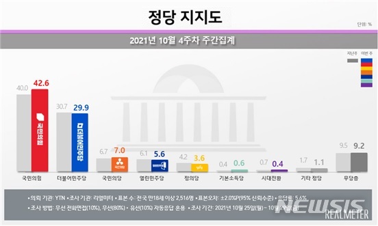 [서울=뉴시스](그래픽 = 리얼미터 제공) 2021.11.01