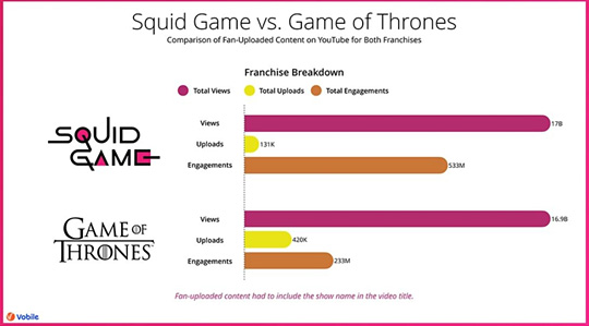 ‘오징어 게임’과 ‘왕좌의 게임’ 유튜브 조회 수를 비교한 보빌 보고서 [보빌 보고서 캡처. 재판매 및 DB 금지]