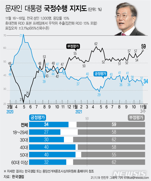[서울=뉴시스] 한국갤럽은 11월 3주차 문재인 대통령의 직무수행 평가를 조사한 결과 34%가 긍정 평가를 기록했다고 19일 밝혔다. 부정 평가는 59%이다. (그래픽=전진우 기자)