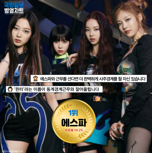 국방일보 11월 병영차트 조사결과 장병들이 ‘동계경계근무 함께 하고싶은 스타’ 1위에 오른 걸그룹 에스파. SM엔터테인먼트 제공／국방일보
