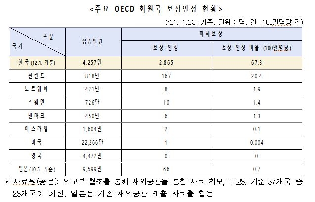 [코로나19 예방접종대응추진단 제공. 재판매 및 DB금지]