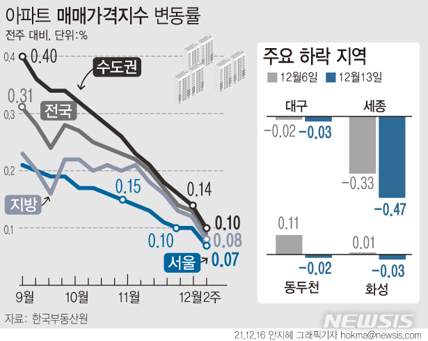 [서울=뉴시스] 16일 한국부동산원에 따르면 12월 둘째 주(13일 기준) 서울 아파트 매매가격은 전주 0.10%에서 0.07%포인트로 상승폭이 축소되며 4월12일(0.07%) 수준으로 돌아갔다. 올해 최고 상승률이 0.51%(9월6일)에 달했던 경기는 0.15% 상승에 그쳤다. 동두천과 화성은 마이너스를 나타냈다. (그래픽=안지혜 기자)