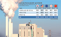 탄소저감기술 부족한데 정부는 속도전…기업만 벼랑끝 내몬다