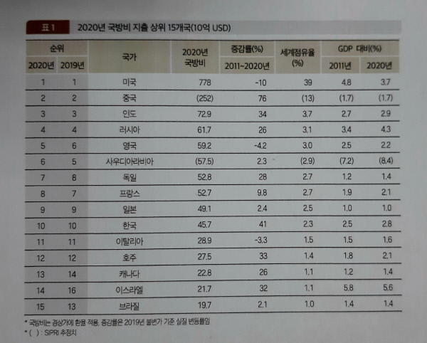 2020년 전세계 국방비 지출 상위 15개국 표.1위인 미국이 7780억 달러로 상위 2∼13위 국가 국방비 합친 것과 맞먹었으며, 한국은 지난해에 이어 10위를 유지했다. 국방기술진흥연구소 ‘2021 세계방산시장 연감’ 캡처