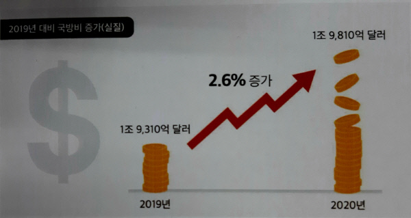 2020년 전년 대비 전세계 국방비 증가 표. 국방기술진흥연구소 ‘2021 세계방산시장 연감’ 자료