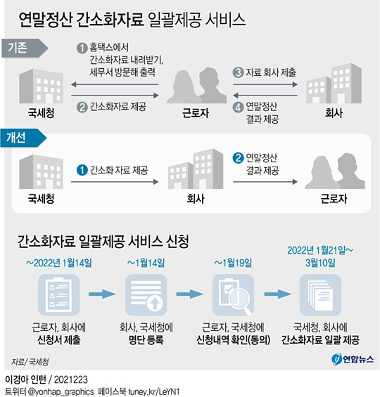 [그래픽] 연말정산 간소화자료 일괄제공 서비스 [연합뉴스 자료그래픽]
