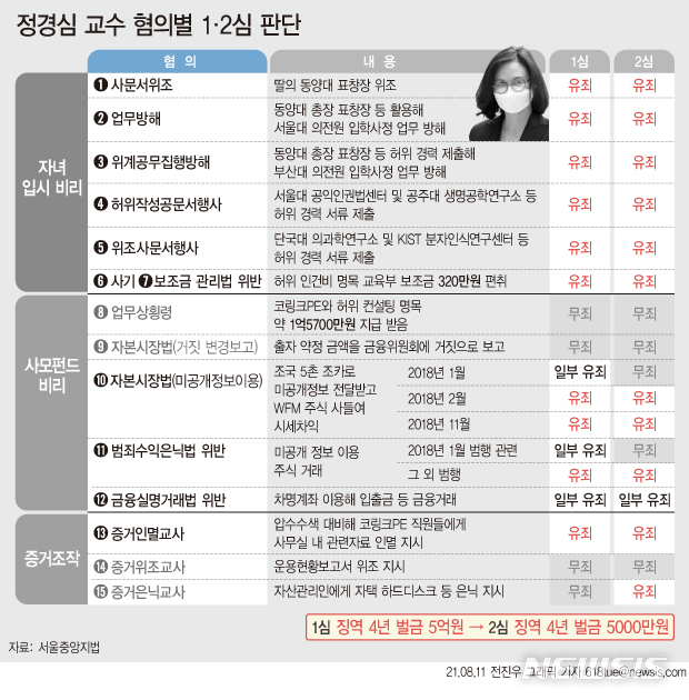 [서울=뉴시스] 자녀 입시비리 및 사모펀드 등 혐의로 재판에 넘겨진 정경심 전 동양대학교 교수가 항소심에서도 징역 4년을 선고받았다. 항소심은 정 전 교수 딸의 ‘7대 허위 스펙’을 그대로 인정했고, 이 과정에서 조국 전 법무부 장관도 일부 가담했다고 판단했다. (그래픽=전진우 기자)