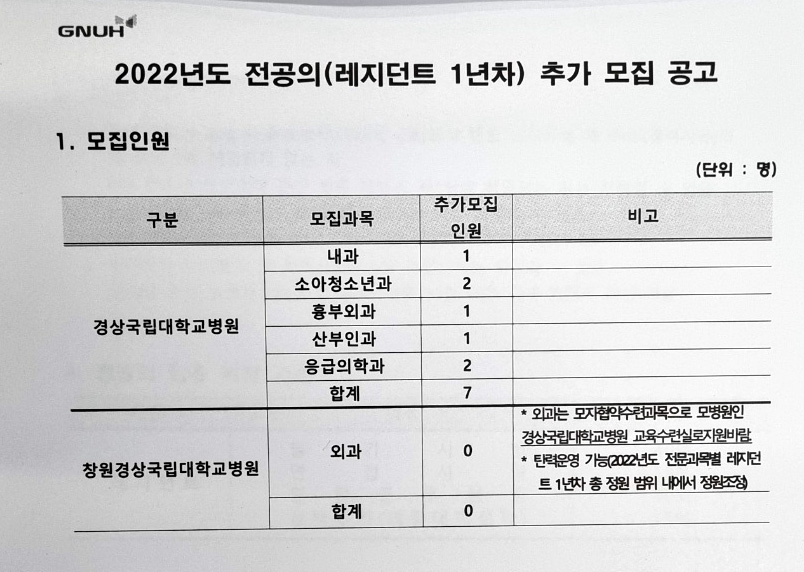2022년도 전공의 추가 모집 공고[경상국립대학교병원 제공. 재판매 및 DB 금지]