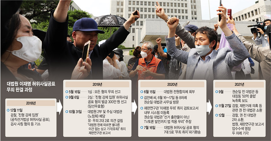 대법원 전원합의체가 2020년 7월 16일 당시 이재명 경기지사의 허위사실 유포 혐의에 대해 무죄취지 판기환송 판결을 내려 20대 대통령 선거 출마가 가능해지자 지지자들이 양손을 치켜들고 환호하고 있다.  뉴시스