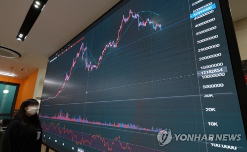 21일 오후 서울 강남구 가상화폐 거래소 빗썸 현황판에 비트코인 시세 그래프가 나오고 있다. 연합뉴스