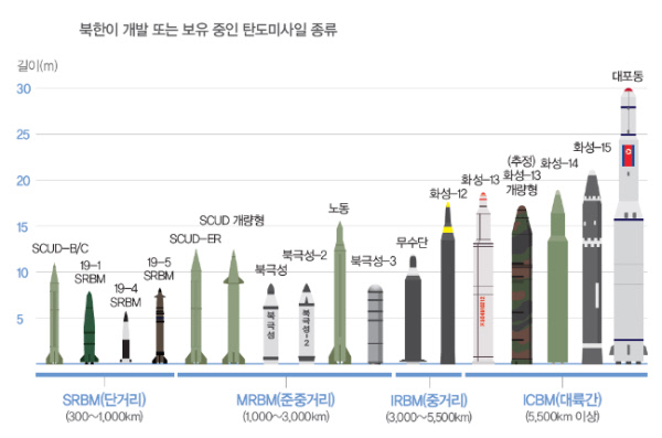 올 상반기 열릴 열병식에서 북한이 개발 또는 보유 중인 탄도·순항 미사일 등 모든 종류의 미사일을 선보일 가능성이 제기된다.국방백서 2020