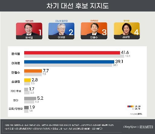 [리얼미터 제공] 재판매 및 DB금지