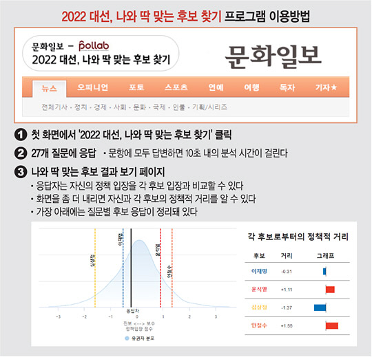 문화일보 홈피서 ‘본인-대선후보 궁합’ 맞춰보세요