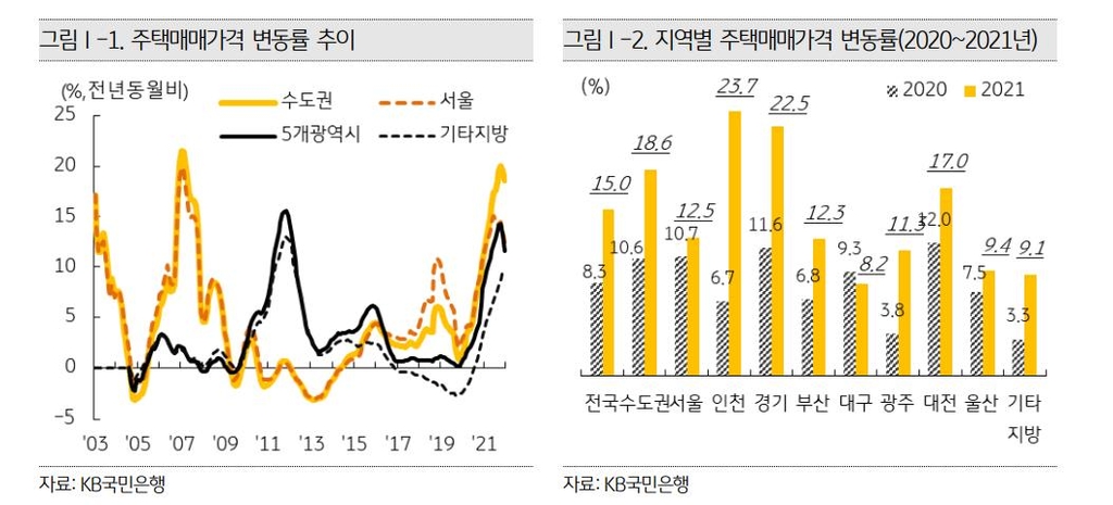 주택매매가격 변동률 추이 등[KB금융지주 제공.재판매 및 DB 금지]