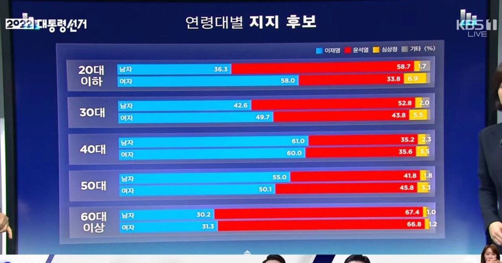 방송 3사 출구조사..이대남 尹·이대녀 李에 몰표[KBS 화면 캡처]