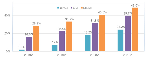 국내 골프장의 영업이익률 추이.  한국레저산업연구소 제공