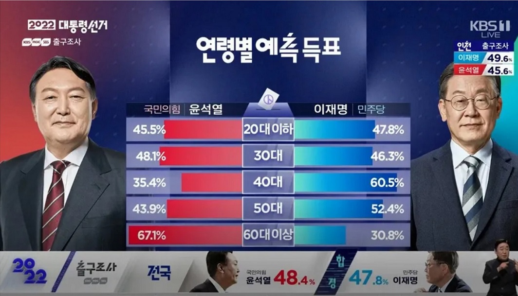 KBS 출구조사 방송 캡처