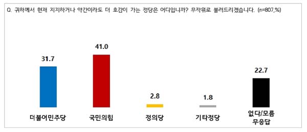 경기 지역 정당 지지도