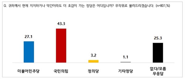 서울 지역 정당 지지도