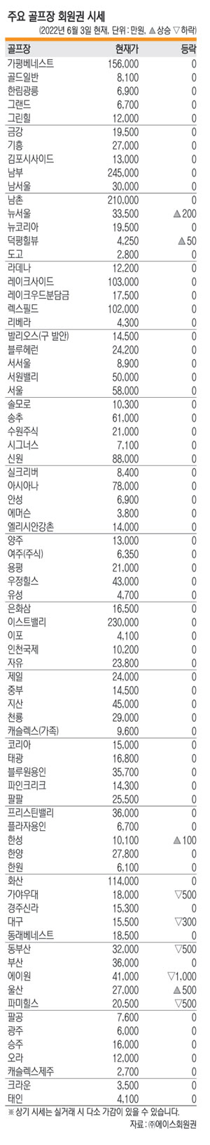 <회원권 핫이슈>고가·초고가 강보합 유지