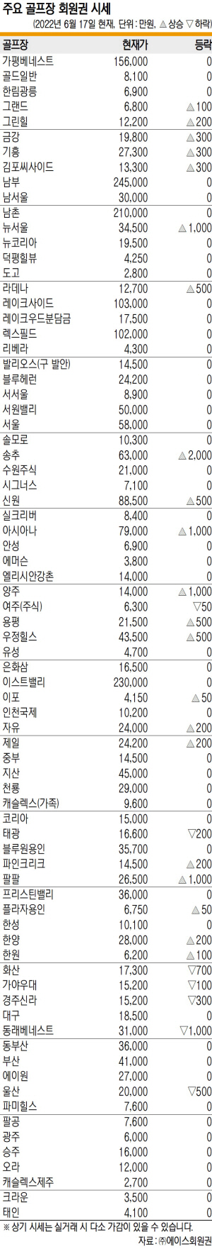 중저가대 반등·초고가 보합세