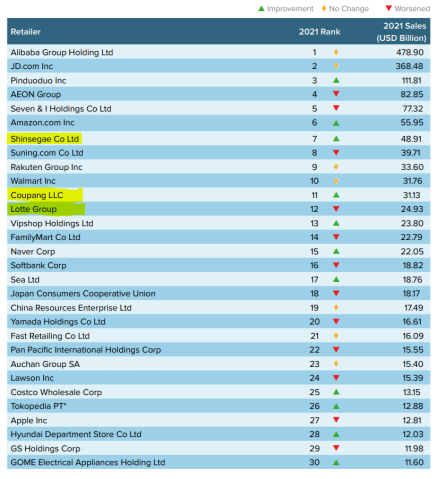 유로모니터가 27일 발표한 ‘2022 아시아 100대 유통기업 보고서’ 갈무리. 유로모니터 제공.